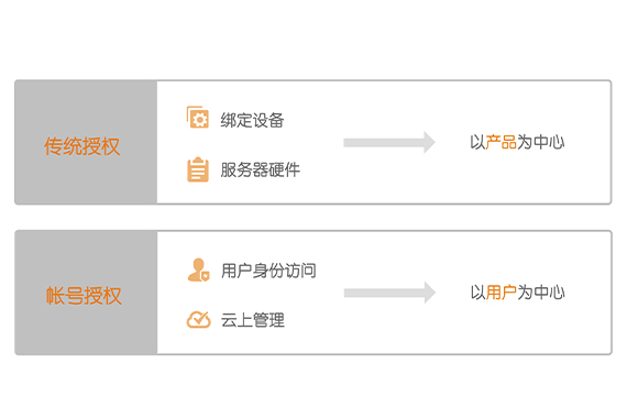 帐号授权和传统授权的差异