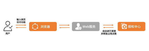 比特授权云解决方案