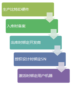 比特ID验证流程