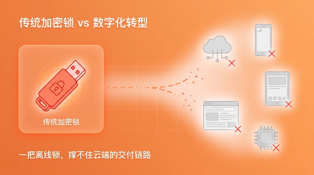 传统加密锁支撑不住云端交付链路