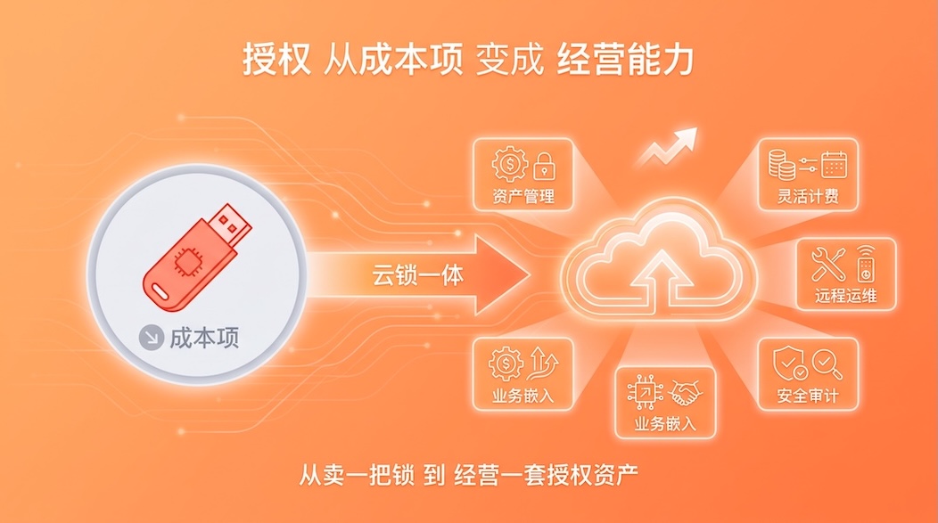 从成本项变成经营能力