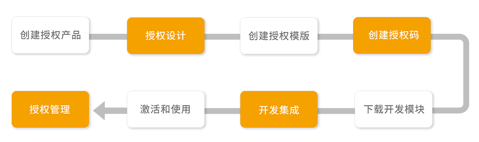 比特授权云软件保护优势