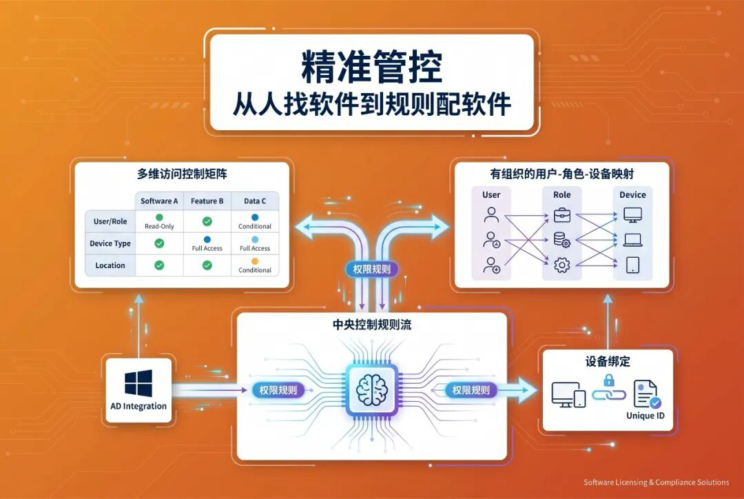 软件授权精细化管控
