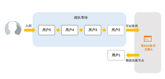 三大授权策略，让国内EDA企业坚定选择“比特云”