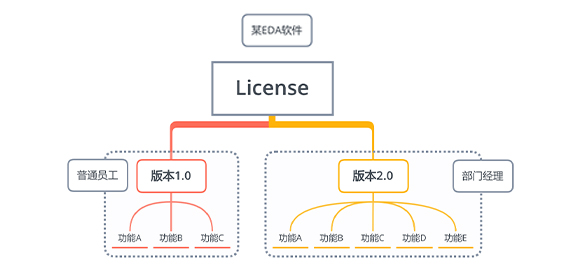 三大授权策略，让国内EDA企业坚定选择“比特云”