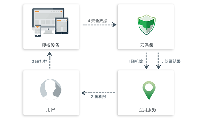 云保保登录流程