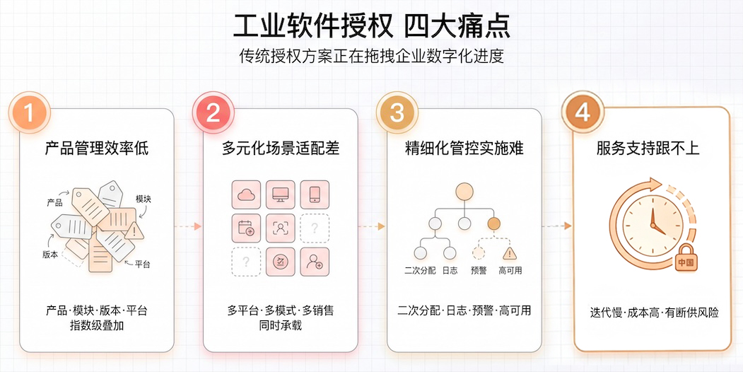 四大痛点