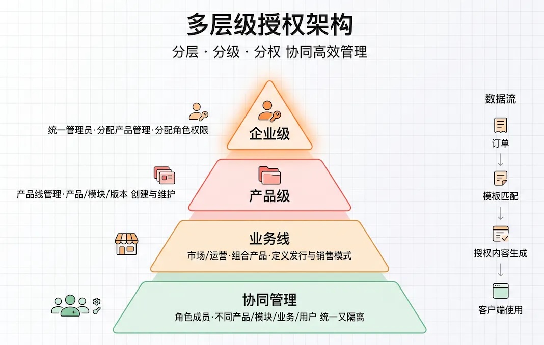 多层级授权架构