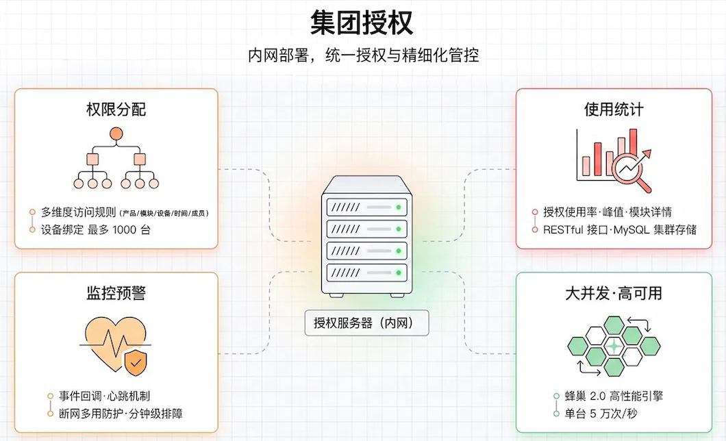 集团授权