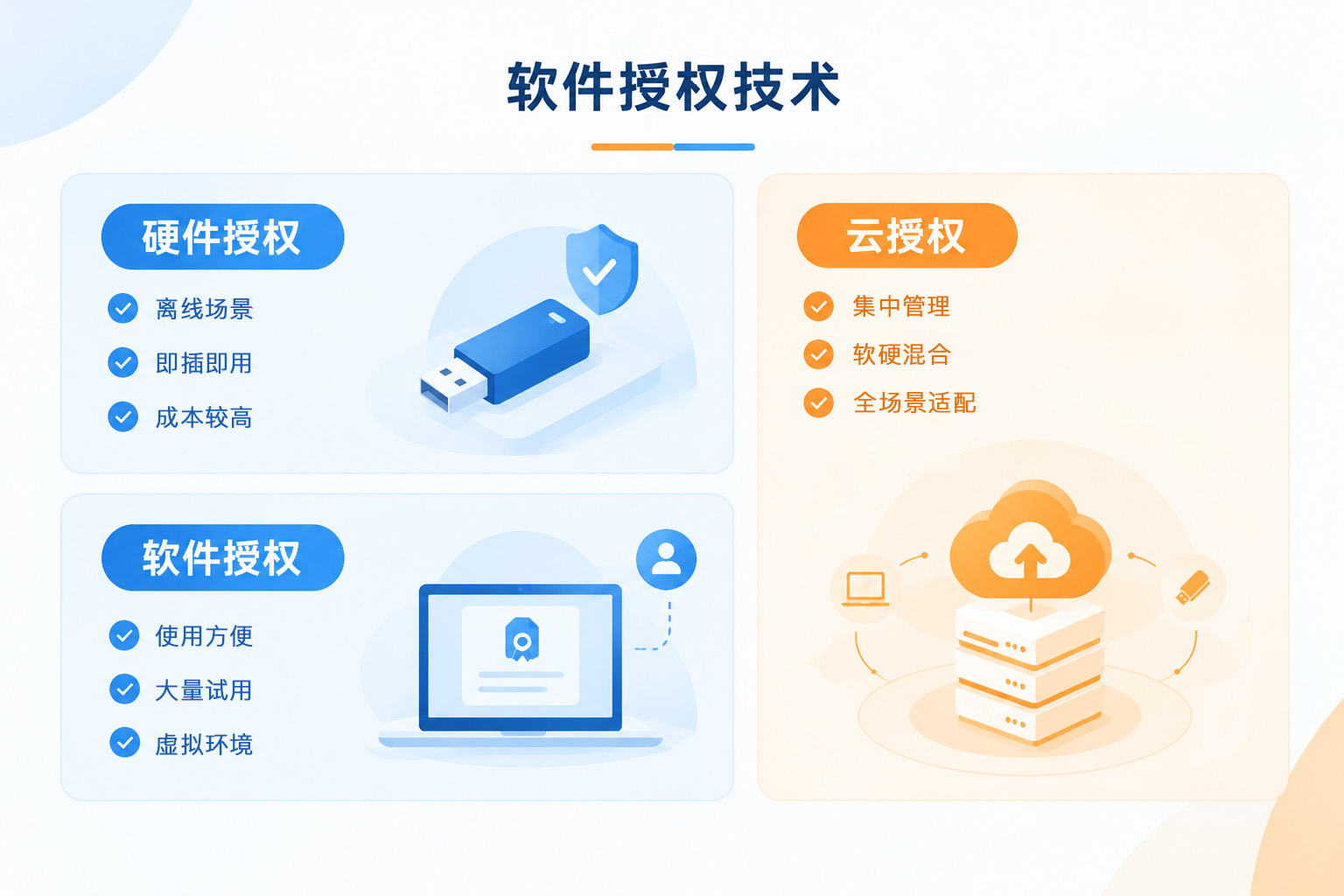 软件授权技术