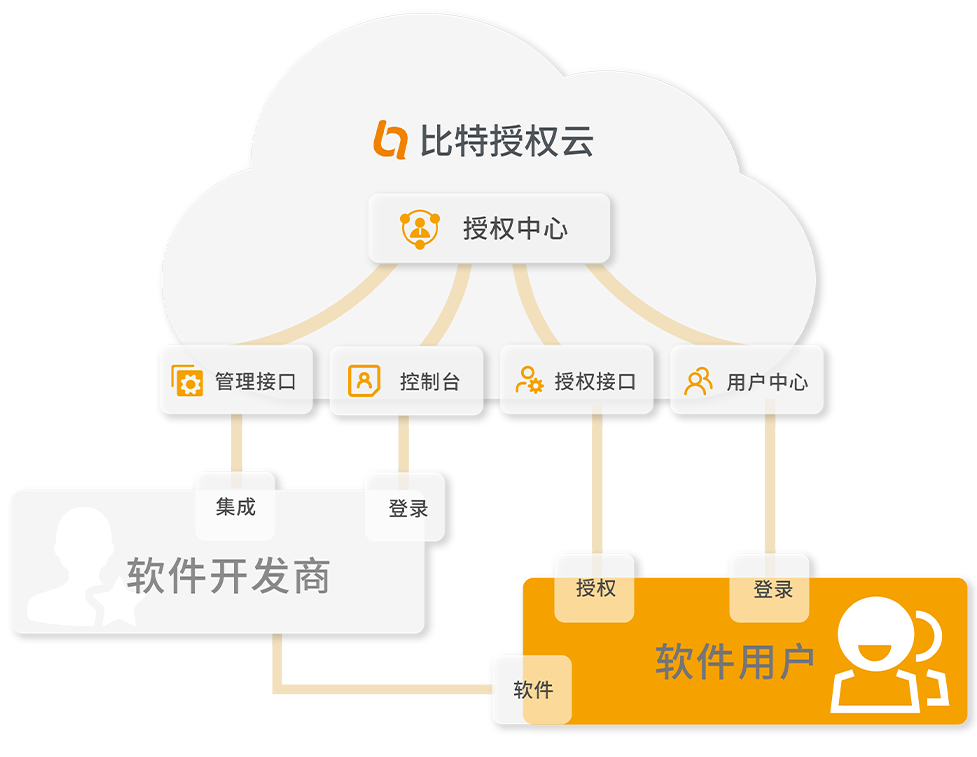 比特授权云授权管理结构图